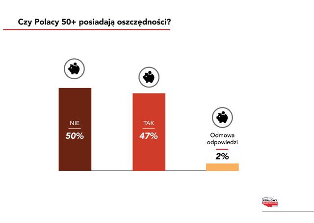 Sytuacja finansowa Polaków 50+: brak oszczędności i zaciskanie pasa