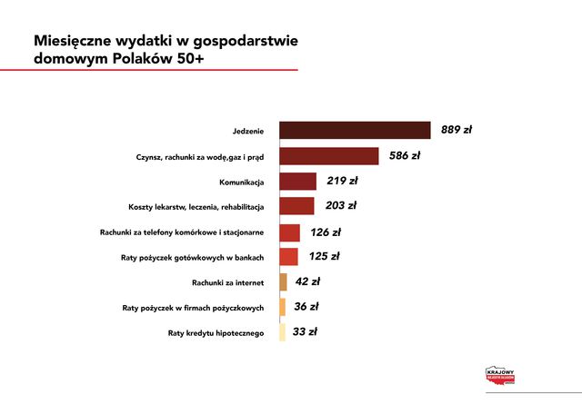 Sytuacja finansowa Polaków 50+: brak oszczędności i zaciskanie pasa