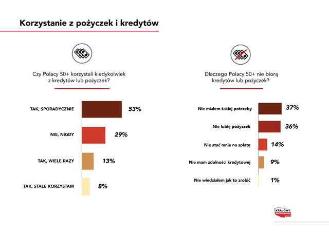 Sytuacja finansowa Polaków 50+: brak oszczędności i zaciskanie pasa
