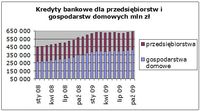 Kredyty bankowe dla przedsiębiorstw i gospodarstw domowych (mln zł)