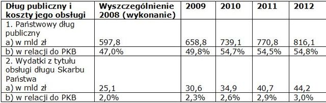 Zadłużenie Polaków i Polski będzie rosło