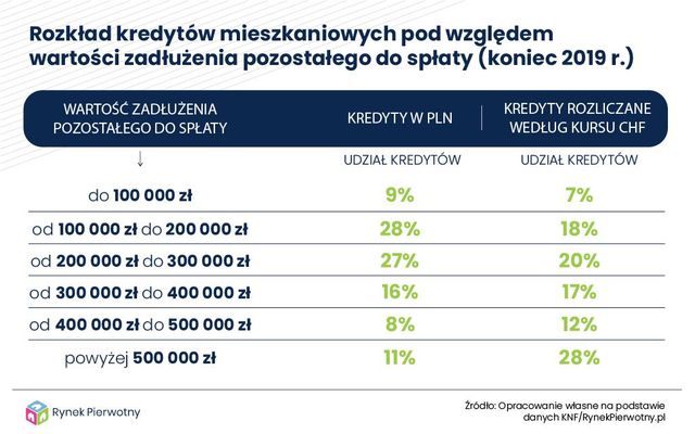 Hipoteczne zadłużenie Polaków: długów pozbędziemy się do 2050 roku?