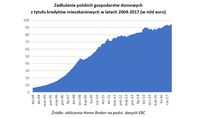 Zadłużenie polskich gospodarstw domowych z tytułu kredytów mieszkaniowych w latach 2004-2017 