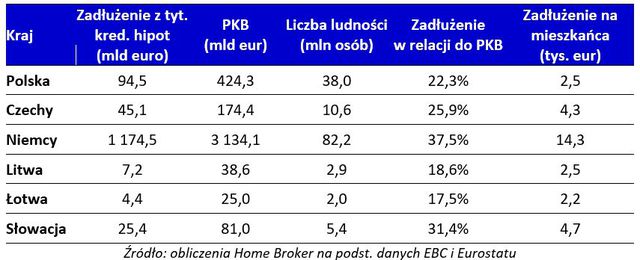Hipoteczne zadłużenie Polaków to już 22% PKB