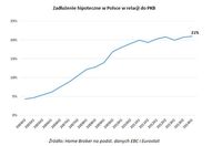 Zadłużenie hipoteczne w Polsce w relacji do PKB