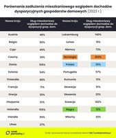 Porównanie zadłużenia mieszkaniowego względem dochodów 2023