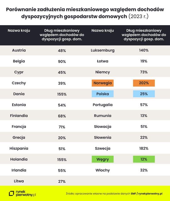 Zadłużenie mieszkaniowe a dochody w UE. Jak wypada Polska?