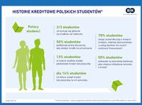 Historie kredytowe polskich studentów