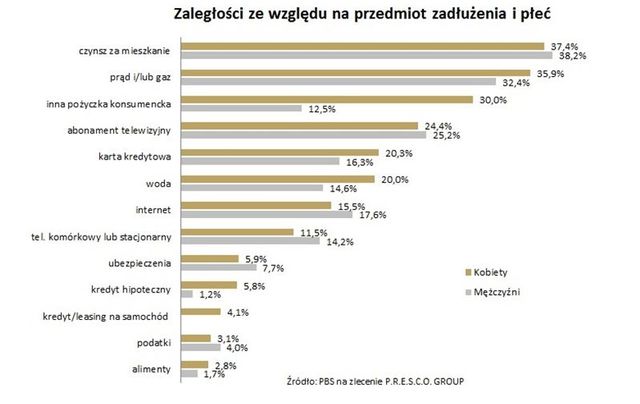Polskie kobiety mają długi