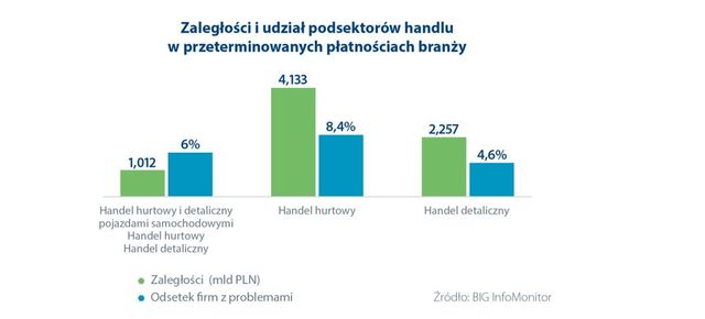 Polski handel zadłużony na ponad 7,4 mld zł. 2020 rok nie będzie łatwy