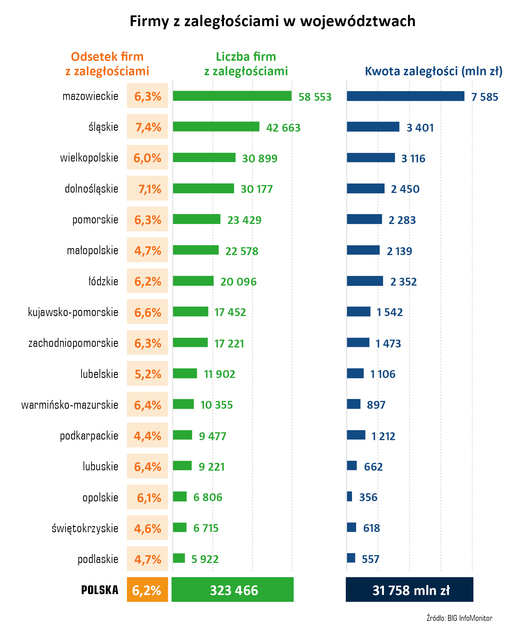 Zaległości firm w stosunku do PKB. Gdzie jest najgorzej? 