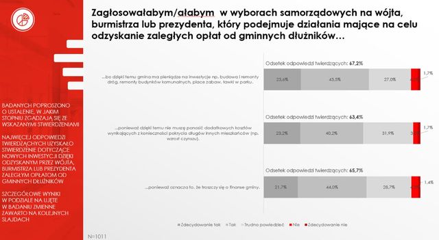 Rosną długi wobec samorządów. Wybory to zmienią?