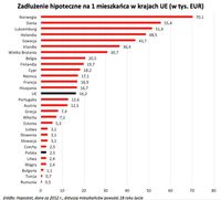Zadłużenie hipoteczne na 1 mieszkańca w krajach UE (w tys. EUR)