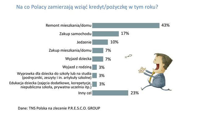 Polacy planują zaciągnięcie kredytu