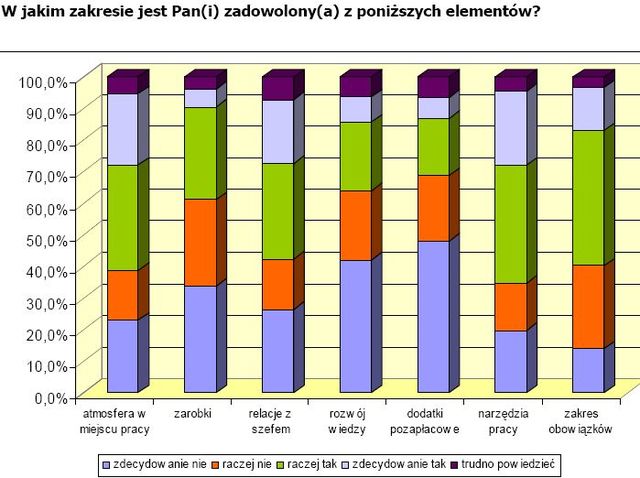 Satysfakcja z pracy u 56% Polaków