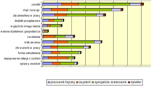 Satysfakcja z pracy u 56% Polaków