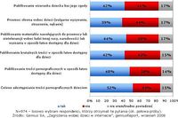 Zagrożenia dla dzieci w Internecie wg dorosłych