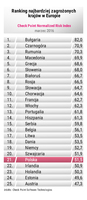 Ranking najbardziej zagrożonych krajów w Europie
