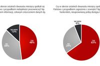 Bezpieczeństwo IT: największe zagrożenie w ludziach