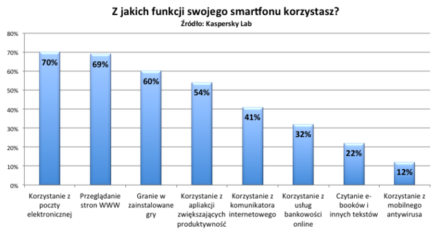 Europejczycy wobec bezpieczeństwa smartfonów