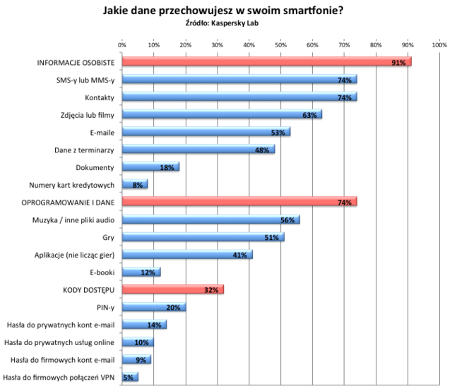 Europejczycy wobec bezpieczeństwa smartfonów