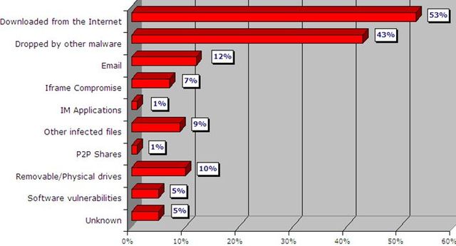 Infekcja komputera: źródła zagrożeń 2008