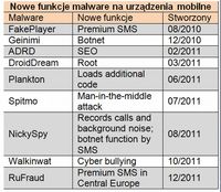 Nowe funkcje malware na urządzenia mobilne
