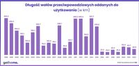 Długość wałów przeciwpowodziowych oddanych do użytkowania