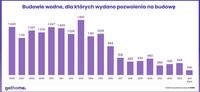 Budowle wodne, dla których wydano pozwolenia na budowę