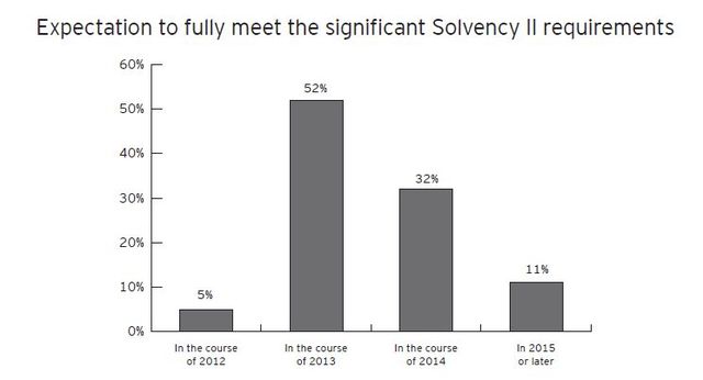 Firmy ubezpieczeniowe niegotowe na Solvency II