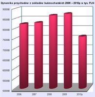 Dynamika przychodów z zakładów bukmacherskich 2006-2010