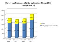 Obroty legalnych operatorów bukmacherskich w 2013