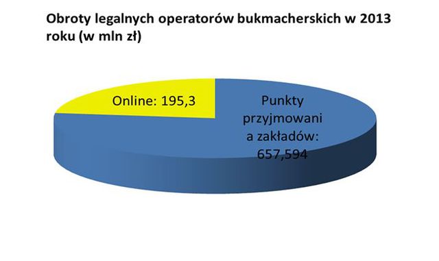 Legalna branża bukmacherska: obroty 2013