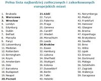 Pełna lista najbardziej zatłoczonych i zakorkowanych europejskich miast