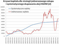 Krzywe kapitału dla strategii jednorazowego zakupu i systematycznego skupowania akcji KGHM (zł)