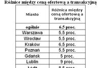 Mieszkania: gdzie możliwa negocjacja ceny? Mieszkania: gdzie możliwa negocjacja ceny?