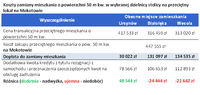 Koszty zamiany mieszkania o powierzchni 50 m kw. w wybranej dzielnicy stolicy na przeciętny lokal na