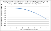 Zdolnosc kredytowa w zaleznosci od liczby aut