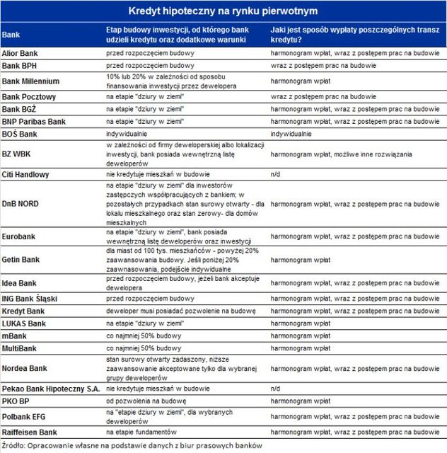 Bank da kredyt na mieszkanie w budowie
