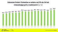 Odsetek Polek i Polaków w wieku 25-34 lat mieszkających z rodzicami