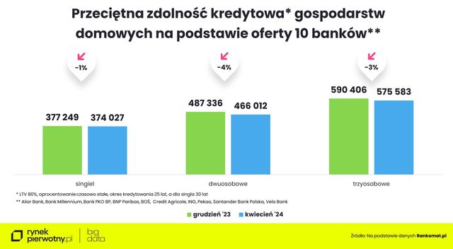 Czy zakup mieszkania na kredyt możliwy przy średnich zarobkach?