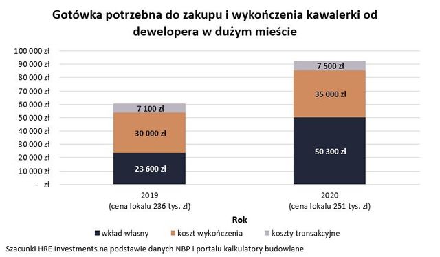 Ile gotówki potrzebne na wkład własny i wykończenie mieszkania?