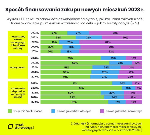 Ilu Polaków kupuje nowe mieszkania za gotówkę?