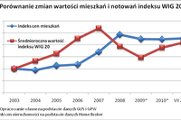 Inwestowanie w akcje czy nieruchomości? Inwestowanie w akcje czy nieruchomości?
