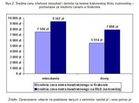 Średnie ceny ofertowe mieszkań i domów na terenie krakowskiej Wolu Justowskiej – porównanie ze
