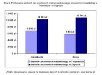 Porównanie średnich cen ofertowych metra kwadratowego powierzchni mieszkalnej w Trójmieście i w Sopo