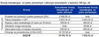 Koszty transakcyjne na rynku pierwotnym i wtórnym (mieszkanie o wartości 300 tys. zł)