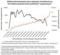 Efekty wstrzymywania się z zakupem mieszkania na tle indeksu popularności publikacji 