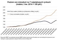 Poziom cen mieszkań na 7 największych rynkach 