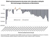 Efekt wstrzymywania się przez rok z decyzją o zakupie 50-metrowego mieszkania w Warszawie